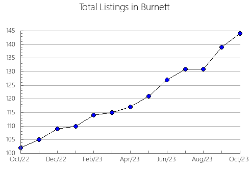 Airbnb & Vrbo Analytics, listings per month in 35062, AL