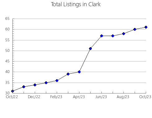 Airbnb & Vrbo Analytics, listings per month in 35071, AL