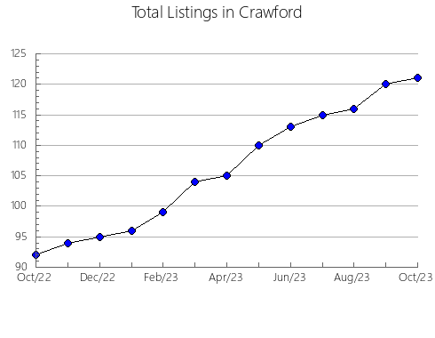 Airbnb & Vrbo Analytics, listings per month in 35079, AL