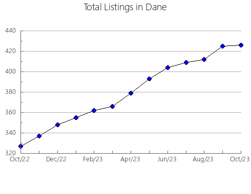 Airbnb & Vrbo Analytics, listings per month in 35080, AL