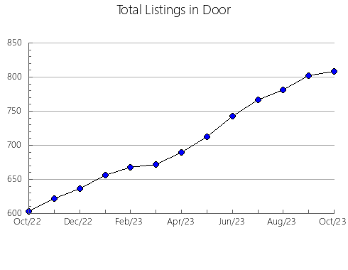 Airbnb & Vrbo Analytics, listings per month in 35094, AL