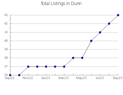 Airbnb & Vrbo Analytics, listings per month in 35111, AL