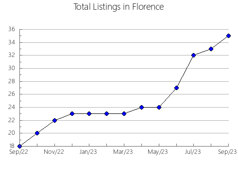 Airbnb & Vrbo Analytics, listings per month in 35115, AL