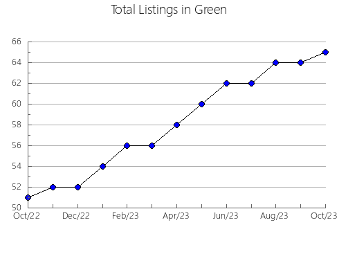 Airbnb & Vrbo Analytics, listings per month in 35124, AL