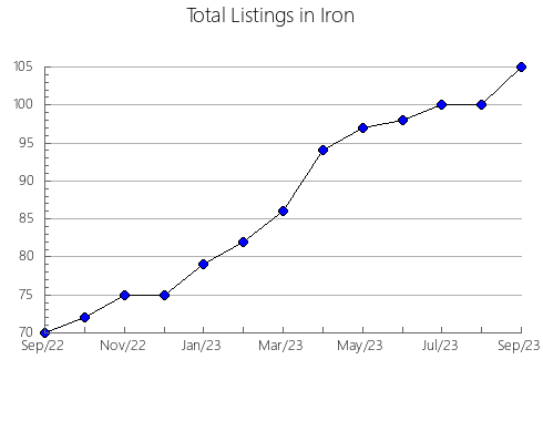 Airbnb & Vrbo Analytics, listings per month in 35126, AL