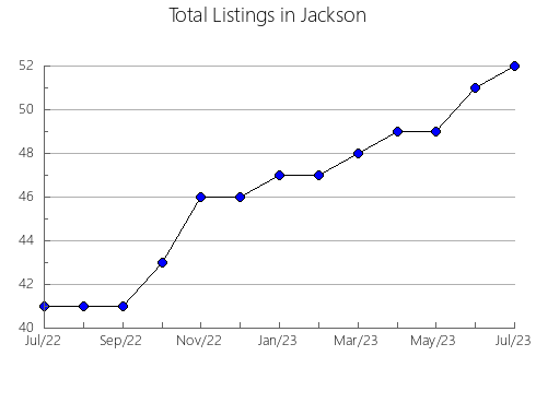 Airbnb & Vrbo Analytics, listings per month in 35127, AL