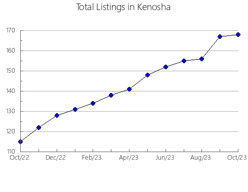 Airbnb & Vrbo Analytics, listings per month in 35135, AL