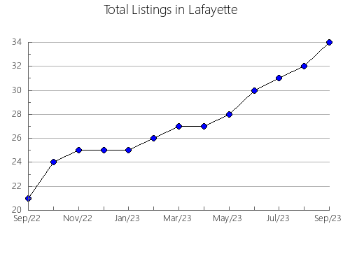 Airbnb & Vrbo Analytics, listings per month in 35147, AL