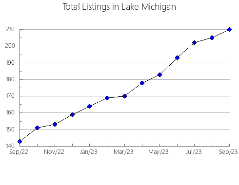 Airbnb & Vrbo Analytics, listings per month in 35150, AL