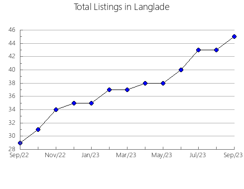 Airbnb & Vrbo Analytics, listings per month in 35160, AL