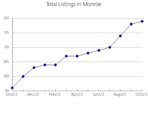 Airbnb & Vrbo Analytics, listings per month in 35186, AL