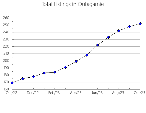 Airbnb & Vrbo Analytics, listings per month in 35205, AL