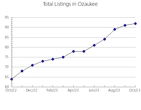 Airbnb & Vrbo Analytics, listings per month in 35206, AL