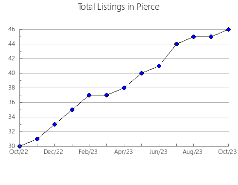 Airbnb & Vrbo Analytics, listings per month in 35208, AL