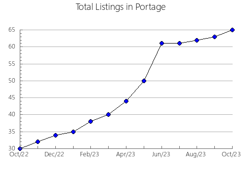 Airbnb & Vrbo Analytics, listings per month in 35210, AL