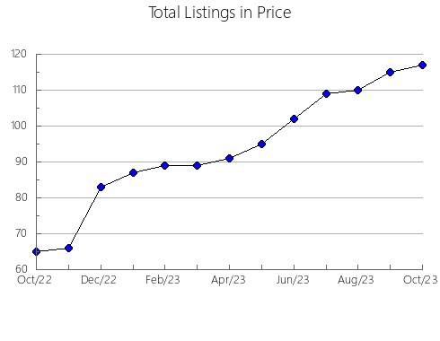 Airbnb & Vrbo Analytics, listings per month in 35211, AL