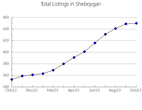 Airbnb & Vrbo Analytics, listings per month in 35222, AL