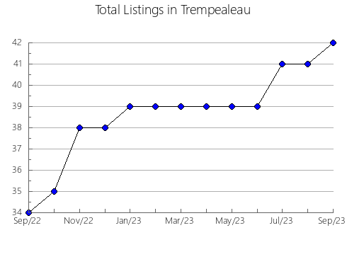 Airbnb & Vrbo Analytics, listings per month in 35226, AL