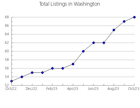 Airbnb & Vrbo Analytics, listings per month in 35243, AL