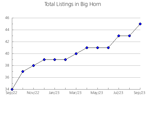 Airbnb & Vrbo Analytics, listings per month in 35442, AL