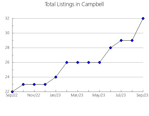 Airbnb & Vrbo Analytics, listings per month in 35444, AL