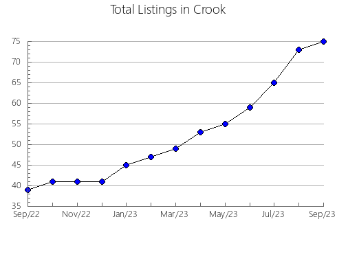 Airbnb & Vrbo Analytics, listings per month in 35459, AL