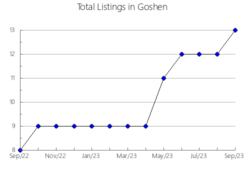 Airbnb & Vrbo Analytics, listings per month in 35463, AL