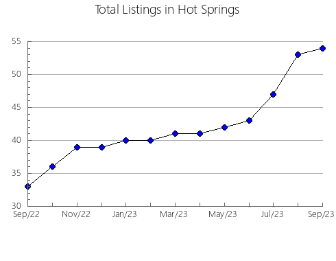 Airbnb & Vrbo Analytics, listings per month in 35466, AL