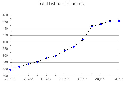 Airbnb & Vrbo Analytics, listings per month in 35473, AL