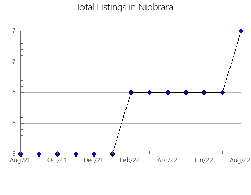 Airbnb & Vrbo Analytics, listings per month in 35476, AL