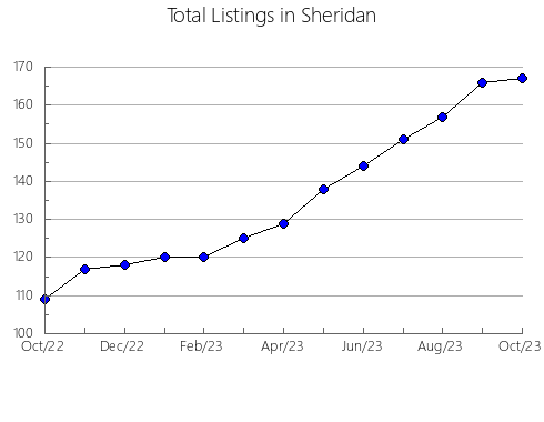 Airbnb & Vrbo Analytics, listings per month in 35490, AL