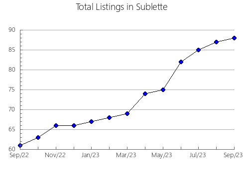 Airbnb & Vrbo Analytics, listings per month in 35503, AL