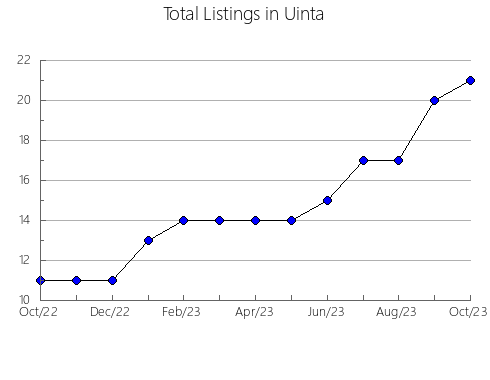 Airbnb & Vrbo Analytics, listings per month in 35553, AL