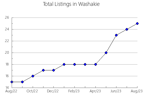 Airbnb & Vrbo Analytics, listings per month in 35555, AL