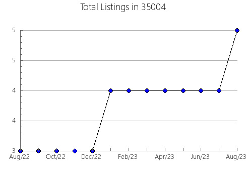 Airbnb & Vrbo Analytics, listings per month in 35571, AL