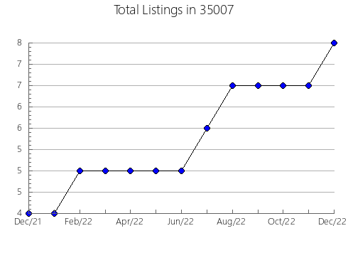 Airbnb & Vrbo Analytics, listings per month in 35580, AL