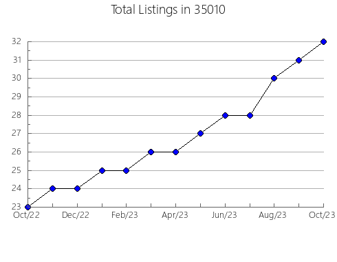 Airbnb & Vrbo Analytics, listings per month in 35581, AL