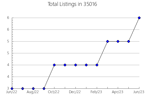 Airbnb & Vrbo Analytics, listings per month in 35601, AL