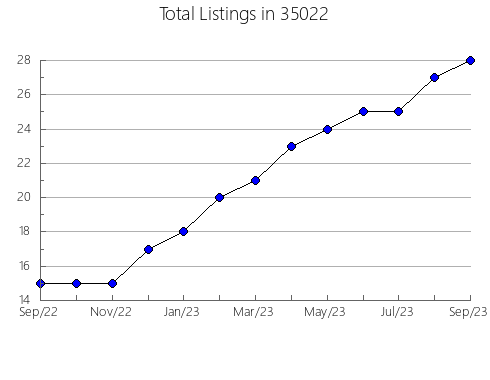 Airbnb & Vrbo Analytics, listings per month in 35611, AL