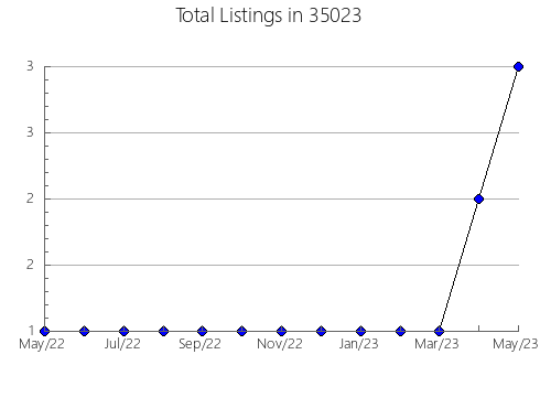 Airbnb & Vrbo Analytics, listings per month in 35613, AL