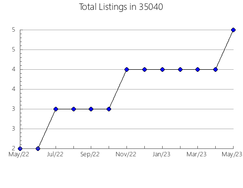 Airbnb & Vrbo Analytics, listings per month in 35634, AL