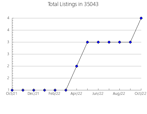 Airbnb & Vrbo Analytics, listings per month in 35643, AL