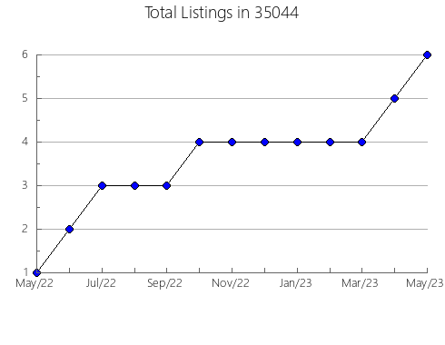 Airbnb & Vrbo Analytics, listings per month in 35645, AL