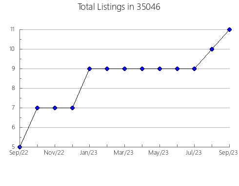 Airbnb & Vrbo Analytics, listings per month in 35649, AL