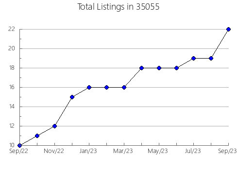 Airbnb & Vrbo Analytics, listings per month in 35671, AL