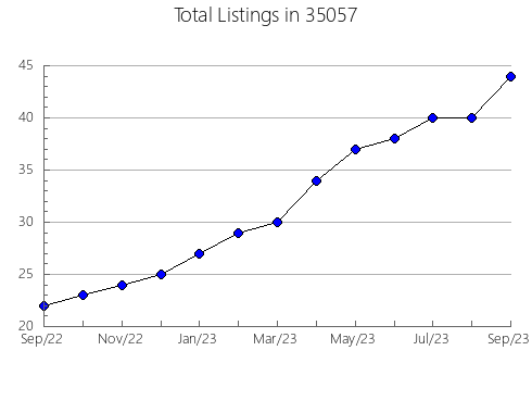 Airbnb & Vrbo Analytics, listings per month in 35672, AL