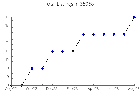 Airbnb & Vrbo Analytics, listings per month in 35749, AL