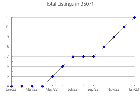 Airbnb & Vrbo Analytics, listings per month in 35752, AL