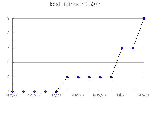 Airbnb & Vrbo Analytics, listings per month in 35758, AL