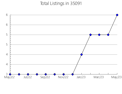 Airbnb & Vrbo Analytics, listings per month in 35801, AL